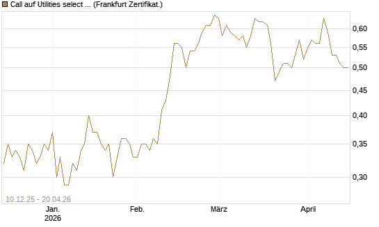 Call auf Utilities select Sector SPDR [Vontobel] Chart