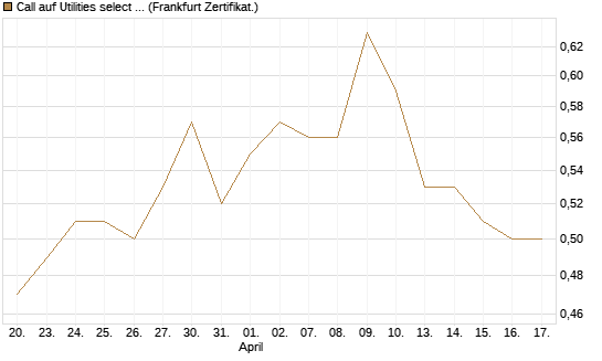 Call auf Utilities select Sector SPDR [Vontobel] Chart