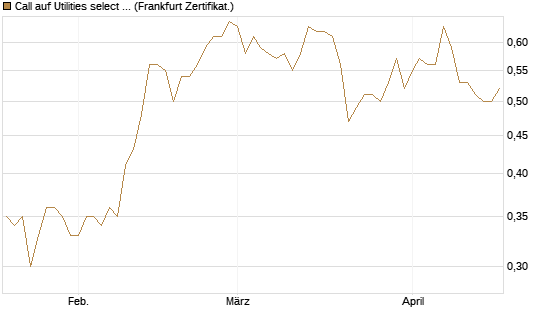 Call auf Utilities select Sector SPDR [Vontobel] Chart