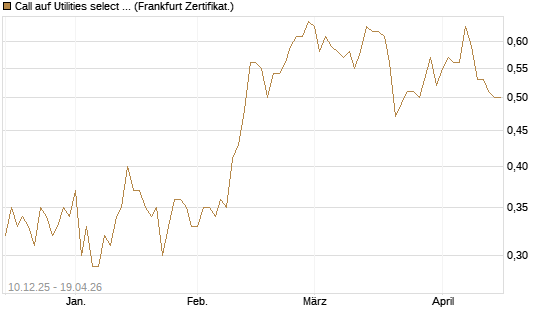 Call auf Utilities select Sector SPDR [Vontobel] Chart