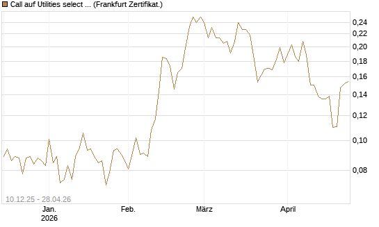 Call auf Utilities select Sector SPDR [Vontobel] Chart
