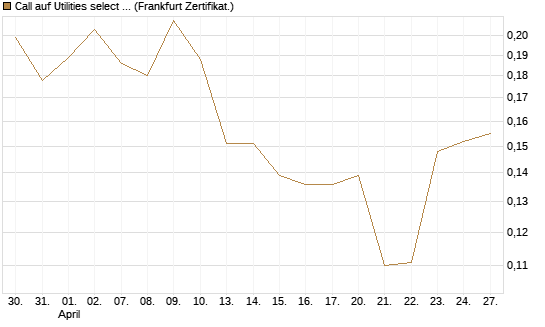 Call auf Utilities select Sector SPDR [Vontobel] Chart