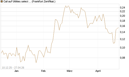 Call auf Utilities select Sector SPDR [Vontobel] Chart