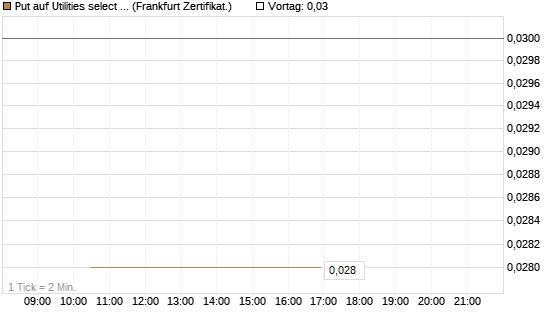 Put auf Utilities select Sector SPDR [Vontobel] Chart