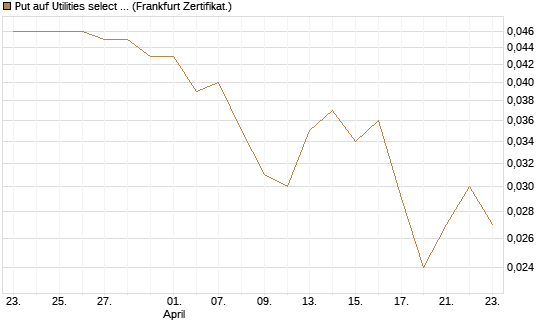 Put auf Utilities select Sector SPDR [Vontobel] Chart