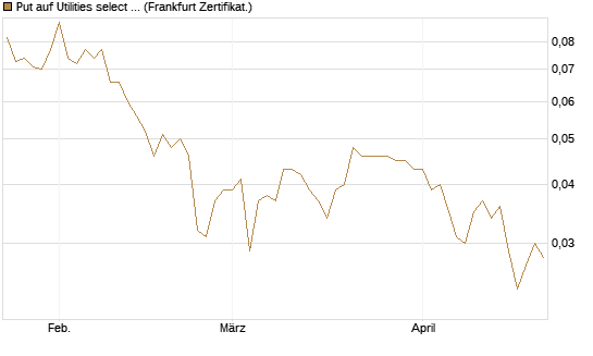 Put auf Utilities select Sector SPDR [Vontobel] Chart