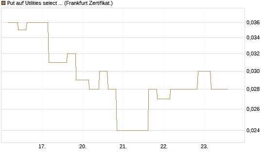 Put auf Utilities select Sector SPDR [Vontobel] Chart