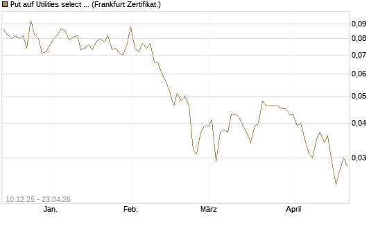 Put auf Utilities select Sector SPDR [Vontobel] Chart