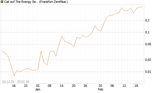 Call auf The Energy Select Sector SPDR  [Vontobel] Chart
