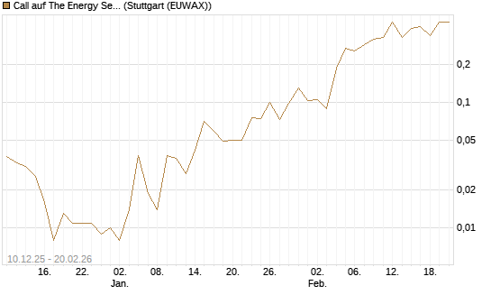 Call auf The Energy Select Sector SPDR  [Vontobel] Chart