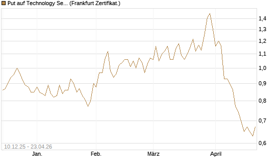 Put auf Technology Select Sector SPDR [Vontobel] Chart