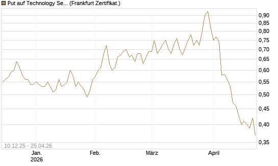 Put auf Technology Select Sector SPDR [Vontobel] Chart