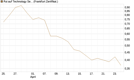 Put auf Technology Select Sector SPDR [Vontobel] Chart