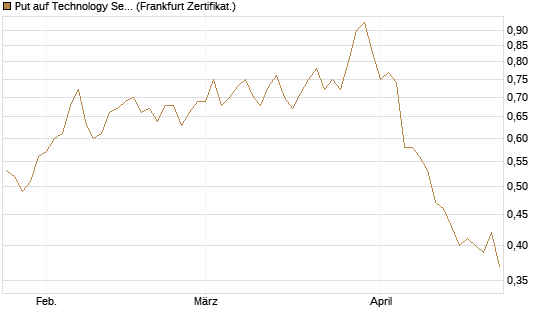 Put auf Technology Select Sector SPDR [Vontobel] Chart