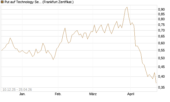 Put auf Technology Select Sector SPDR [Vontobel] Chart