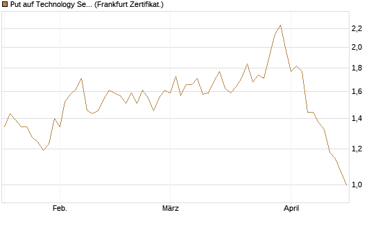 Put auf Technology Select Sector SPDR [Vontobel] Chart