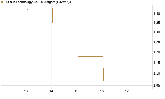 Put auf Technology Select Sector SPDR [Vontobel] Chart