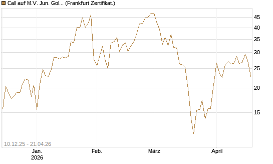 Call auf M.V. Jun. Gold Min. ETF TR USD [Vontobel] Chart