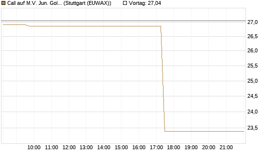 Call auf M.V. Jun. Gold Min. ETF TR USD [Vontobel] Chart
