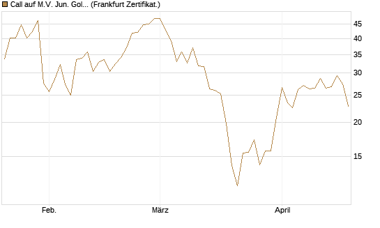 Call auf M.V. Jun. Gold Min. ETF TR USD [Vontobel] Chart
