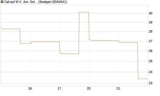 Call auf M.V. Jun. Gold Min. ETF TR USD [Vontobel] Chart