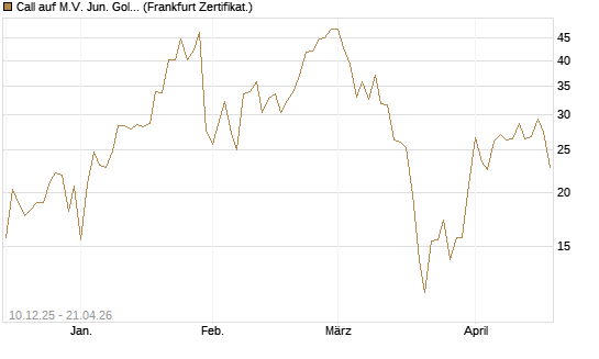Call auf M.V. Jun. Gold Min. ETF TR USD [Vontobel] Chart