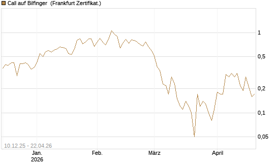 Call auf Bilfinger [DZ BANK AG] Chart