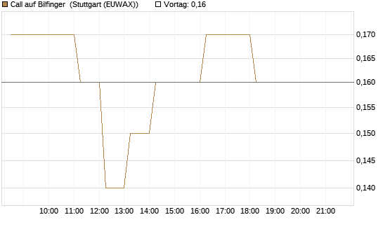 Call auf Bilfinger [DZ BANK AG] Chart