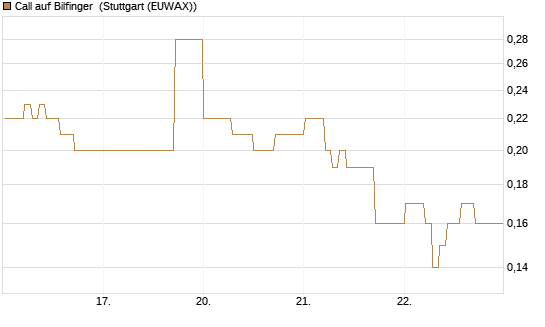 Call auf Bilfinger [DZ BANK AG] Chart