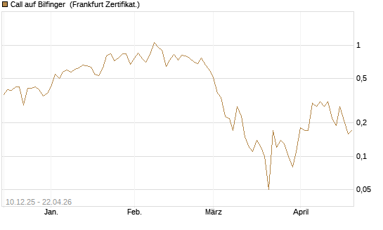 Call auf Bilfinger [DZ BANK AG] Chart