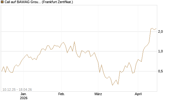 Call auf BAWAG Group AG [DZ BANK AG] Chart