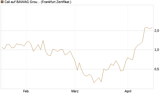 Call auf BAWAG Group AG [DZ BANK AG] Chart
