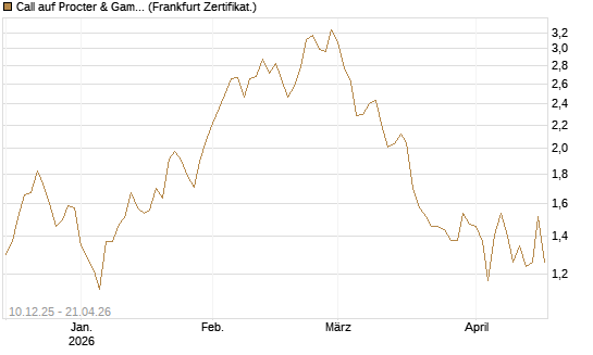 Call auf Procter & Gamble [DZ BANK AG] Chart