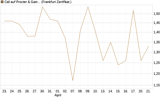 Call auf Procter & Gamble [DZ BANK AG] Chart