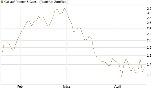 Call auf Procter & Gamble [DZ BANK AG] Chart
