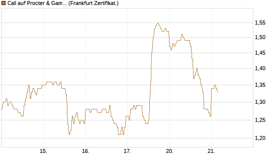 Call auf Procter & Gamble [DZ BANK AG] Chart