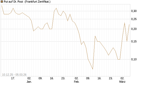 Put auf Dt. Post [DZ BANK AG] Chart