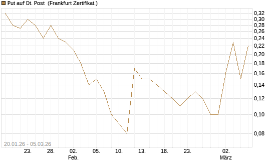 Put auf Dt. Post [DZ BANK AG] Chart