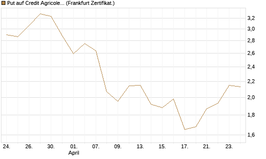 Put auf Credit Agricole [DZ BANK AG] Chart