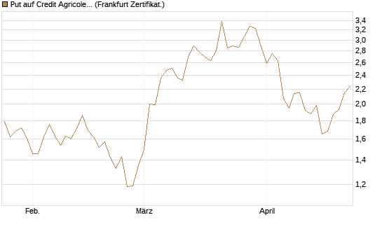 Put auf Credit Agricole [DZ BANK AG] Chart