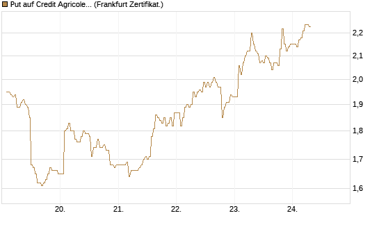 Put auf Credit Agricole [DZ BANK AG] Chart
