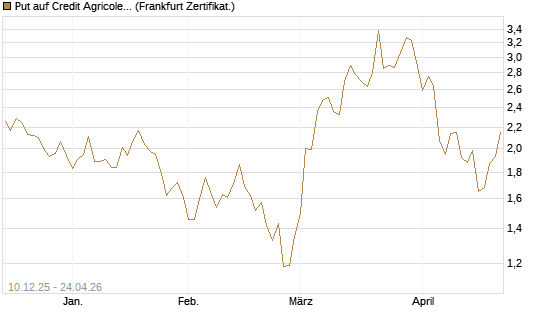 Put auf Credit Agricole [DZ BANK AG] Chart