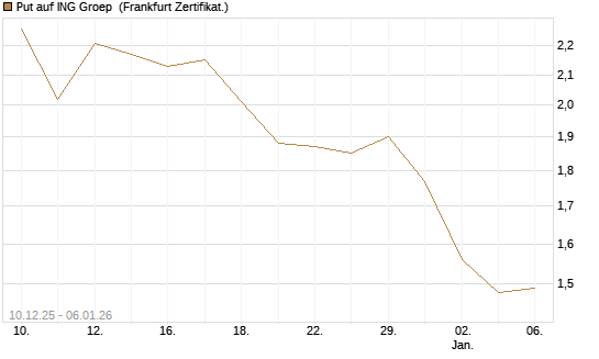 Put auf ING Groep [DZ BANK AG] Chart