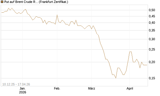 Put auf Brent Crude Rohöl ICE 06/27 [Société Générale Effekten GmbH] Chart