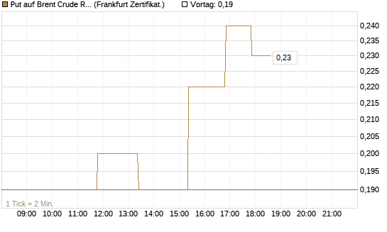 Put auf Brent Crude Rohöl ICE 06/27 [Société Générale Effekten GmbH] Chart