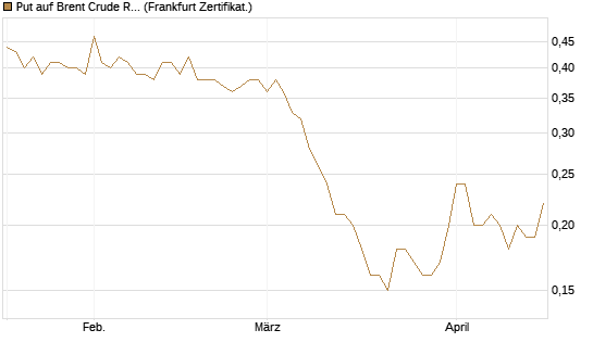 Put auf Brent Crude Rohöl ICE 06/27 [Société Générale Effekten GmbH] Chart
