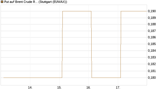 Put auf Brent Crude Rohöl ICE 06/27 [Société Générale Effekten GmbH] Chart