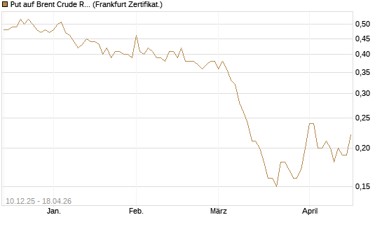 Put auf Brent Crude Rohöl ICE 06/27 [Société Générale Effekten GmbH] Chart