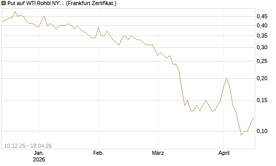 Put auf WTI Rohöl NYMEX 12/26 [Société Générale Effekten GmbH] Chart