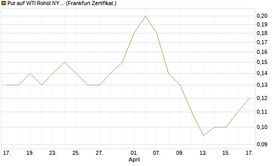 Put auf WTI Rohöl NYMEX 12/26 [Société Générale Effekten GmbH] Chart